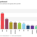Prieskum AKO SNS pred Demokratmi po viac nez roku