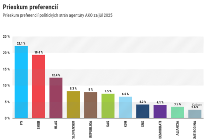 Prieskum AKO SNS pred Demokratmi po viac nez roku