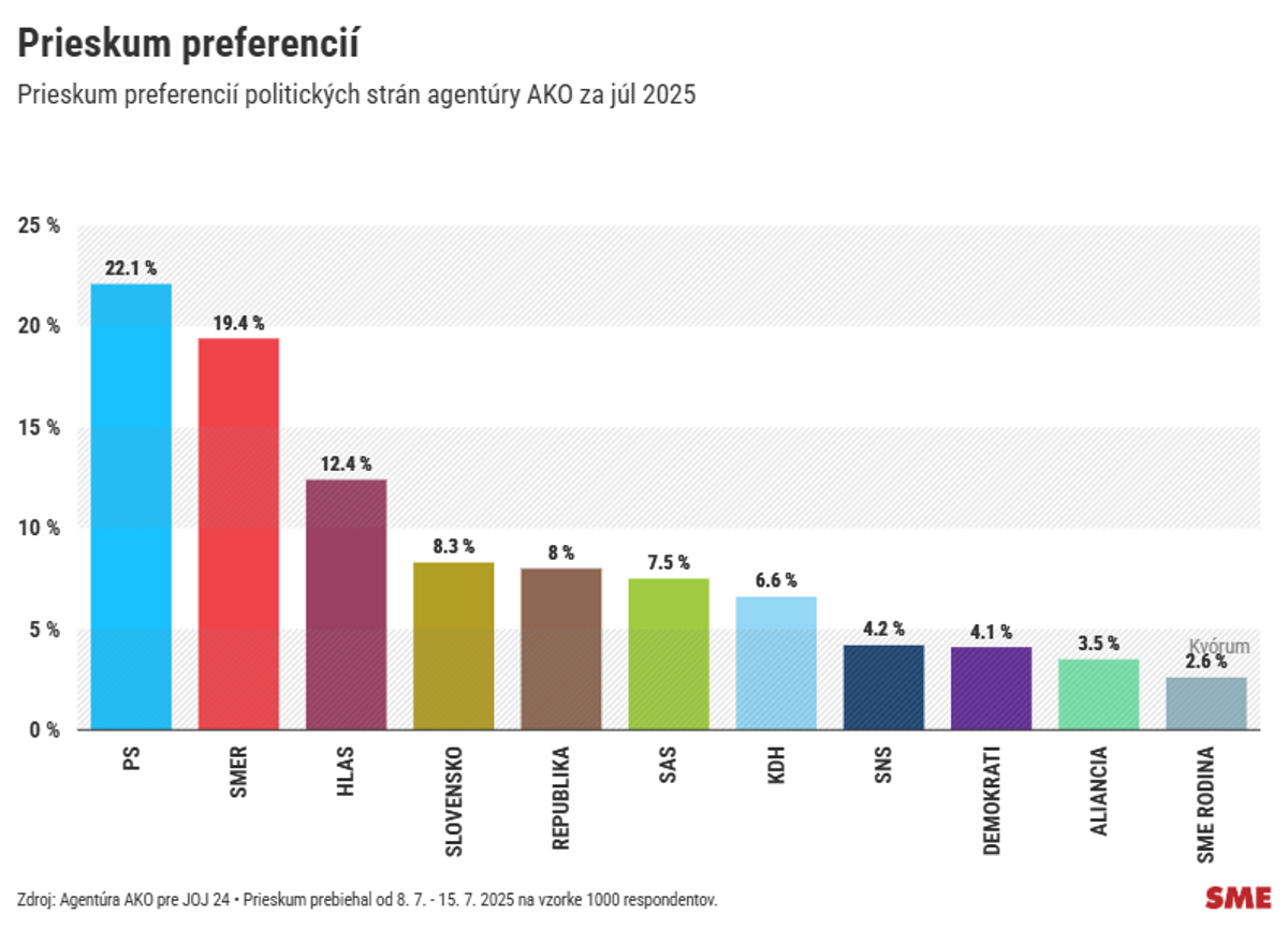 Prieskum AKO SNS pred Demokratmi po viac nez roku