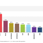 Dalsi prieskum potvrdil rast PS a pokles Smeru demokrati su na hrane