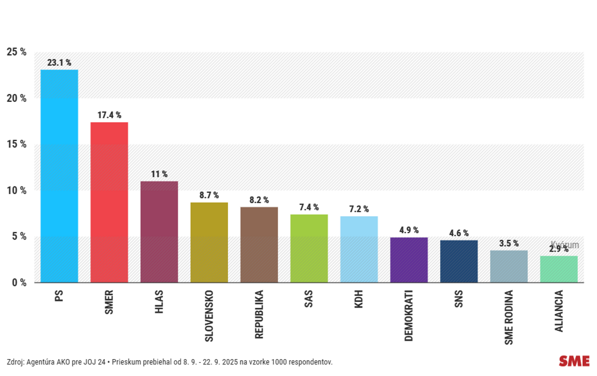 Dalsi prieskum potvrdil rast PS a pokles Smeru demokrati su na hrane
