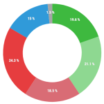 Prieskum Menej ako polovica suhlasi so znizenim VUC