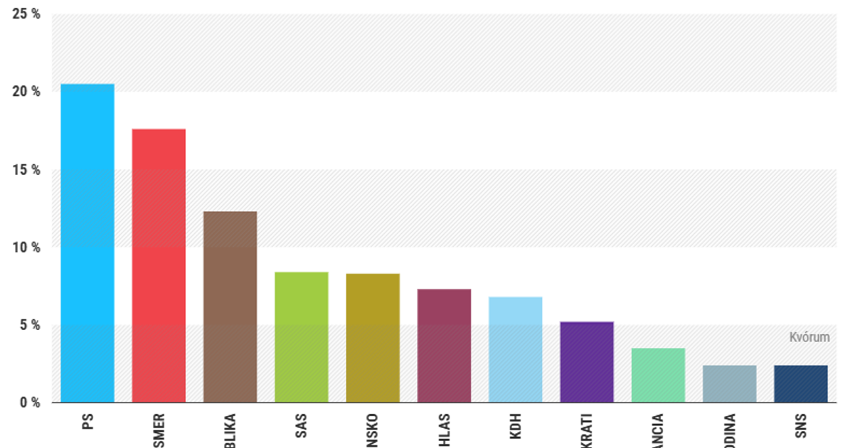 Prieskum preferencii IPSOS PS si stale udrziava prve miesto