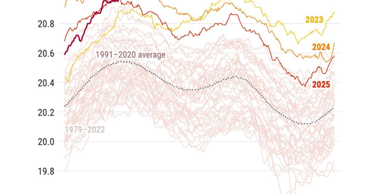 Navrat fenomenu El Nino Teploty oceanov sa v marci priblizili k rekordnym hodnotam